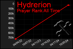 Total Graph of Hydrerion