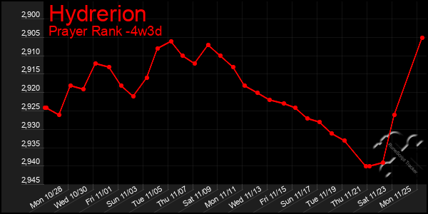 Last 31 Days Graph of Hydrerion