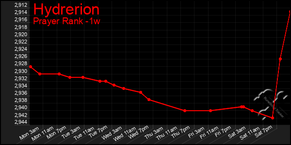 Last 7 Days Graph of Hydrerion