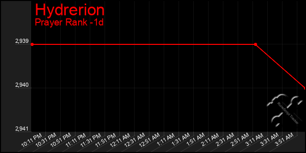 Last 24 Hours Graph of Hydrerion