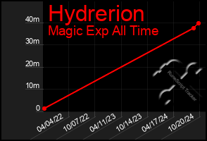 Total Graph of Hydrerion