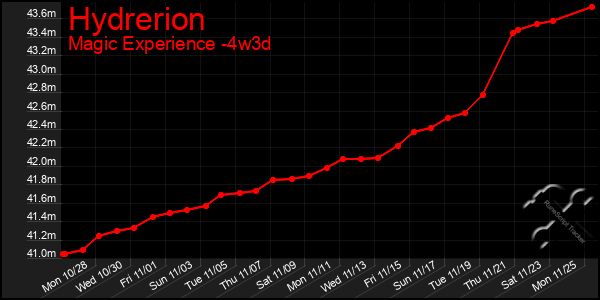 Last 31 Days Graph of Hydrerion