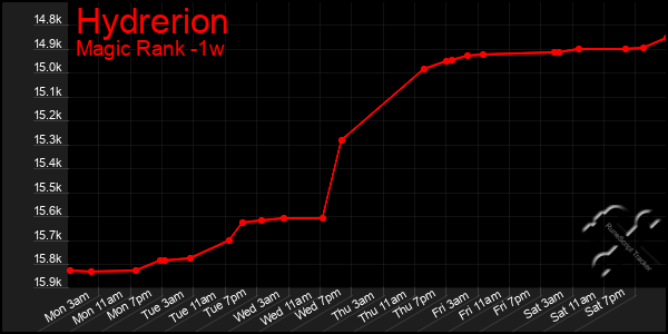 Last 7 Days Graph of Hydrerion