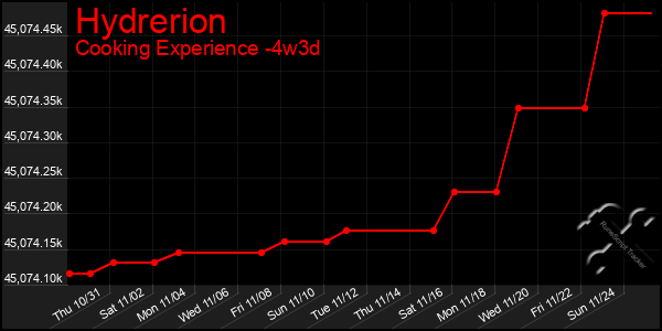 Last 31 Days Graph of Hydrerion