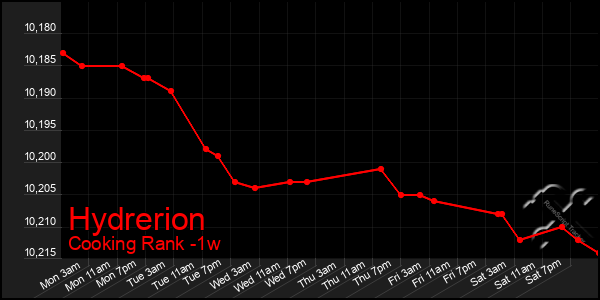 Last 7 Days Graph of Hydrerion