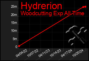 Total Graph of Hydrerion