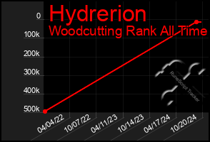 Total Graph of Hydrerion