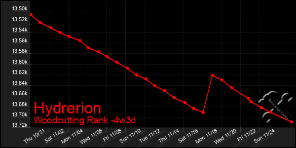 Last 31 Days Graph of Hydrerion