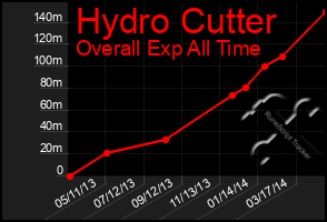 Total Graph of Hydro Cutter