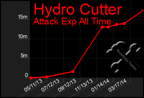 Total Graph of Hydro Cutter