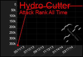 Total Graph of Hydro Cutter