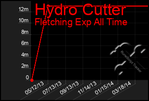 Total Graph of Hydro Cutter