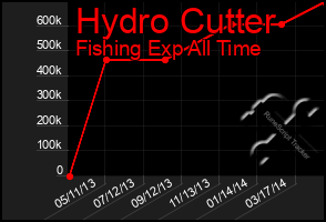 Total Graph of Hydro Cutter