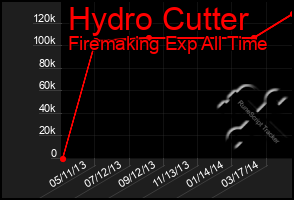 Total Graph of Hydro Cutter