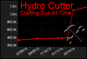 Total Graph of Hydro Cutter