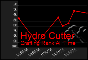 Total Graph of Hydro Cutter