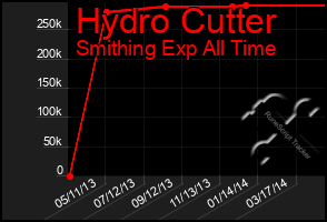 Total Graph of Hydro Cutter