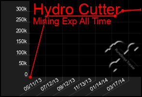 Total Graph of Hydro Cutter