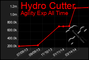 Total Graph of Hydro Cutter