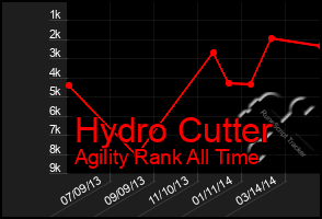 Total Graph of Hydro Cutter