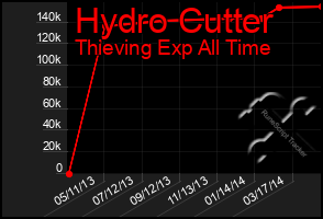 Total Graph of Hydro Cutter