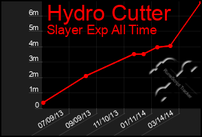 Total Graph of Hydro Cutter