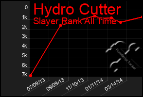 Total Graph of Hydro Cutter