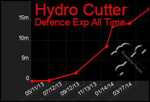 Total Graph of Hydro Cutter