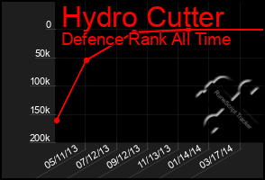 Total Graph of Hydro Cutter