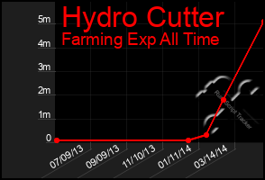 Total Graph of Hydro Cutter