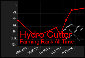 Total Graph of Hydro Cutter