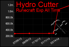 Total Graph of Hydro Cutter