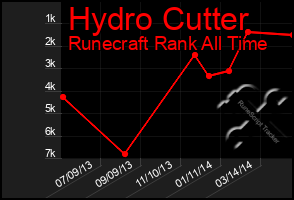 Total Graph of Hydro Cutter