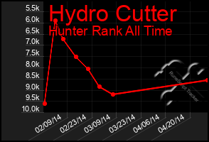 Total Graph of Hydro Cutter