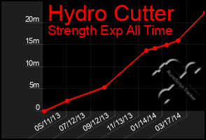 Total Graph of Hydro Cutter