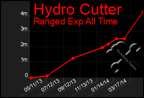 Total Graph of Hydro Cutter