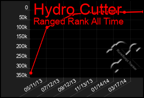 Total Graph of Hydro Cutter