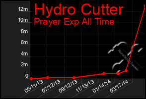 Total Graph of Hydro Cutter