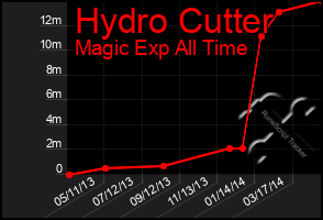 Total Graph of Hydro Cutter