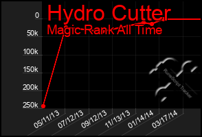 Total Graph of Hydro Cutter