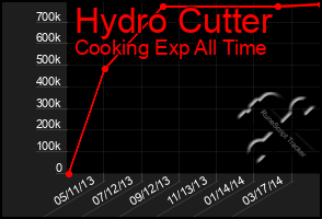 Total Graph of Hydro Cutter