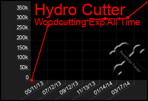 Total Graph of Hydro Cutter