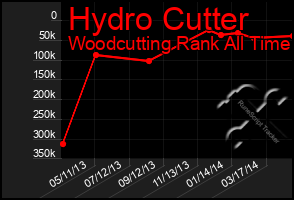 Total Graph of Hydro Cutter