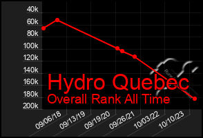 Total Graph of Hydro Quebec