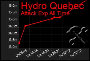 Total Graph of Hydro Quebec