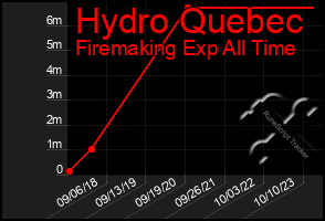 Total Graph of Hydro Quebec