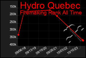 Total Graph of Hydro Quebec