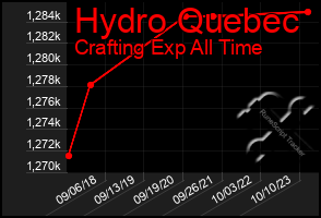 Total Graph of Hydro Quebec