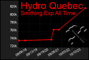 Total Graph of Hydro Quebec