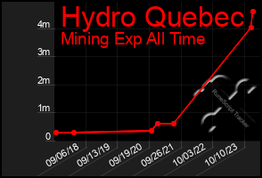 Total Graph of Hydro Quebec